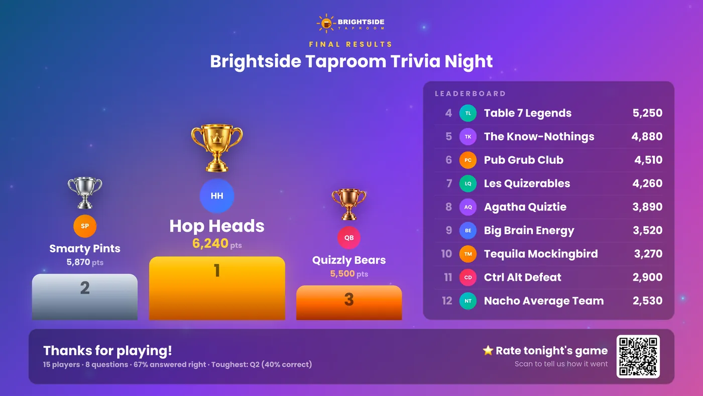 The final results screen with a podium, trophies and the leaderboard