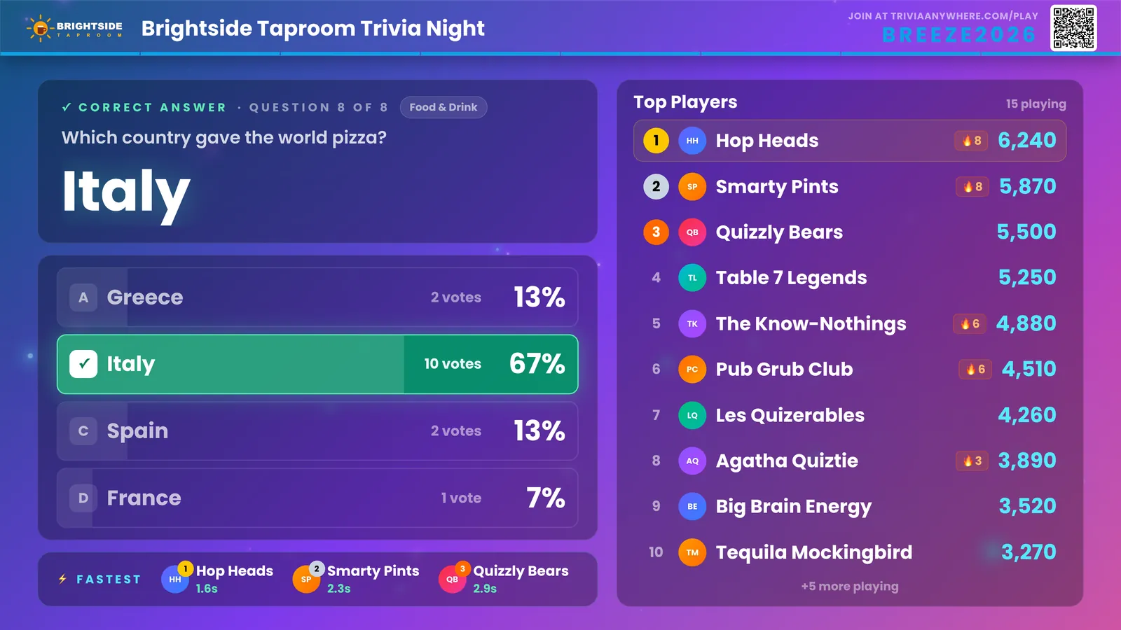 The big screen during a game: the correct answer lit green, the vote split and a live leaderboard